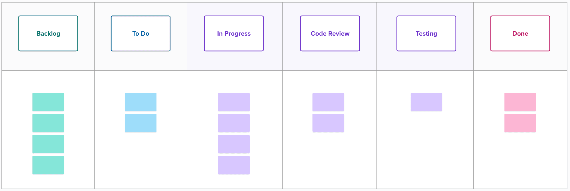 Phases of a software development sprint