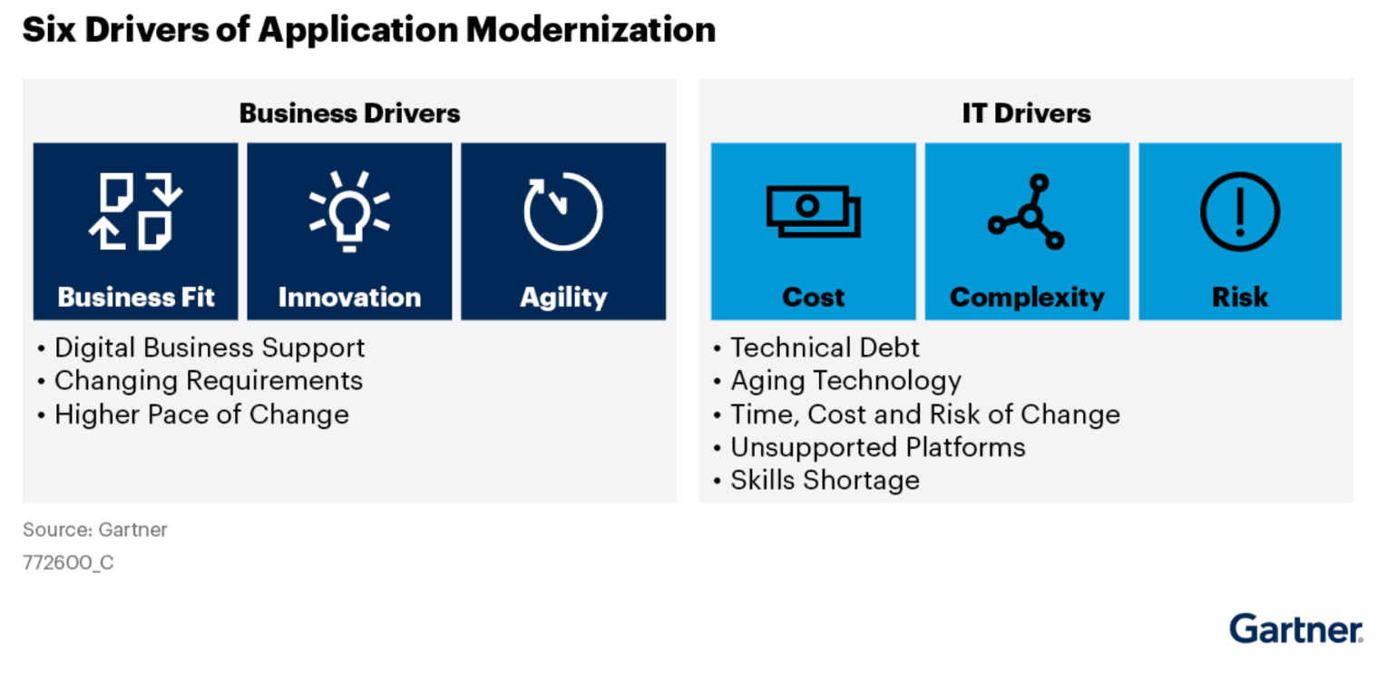 A Gartner diagram displaying the three buisness and three IT drivers for application modernisation