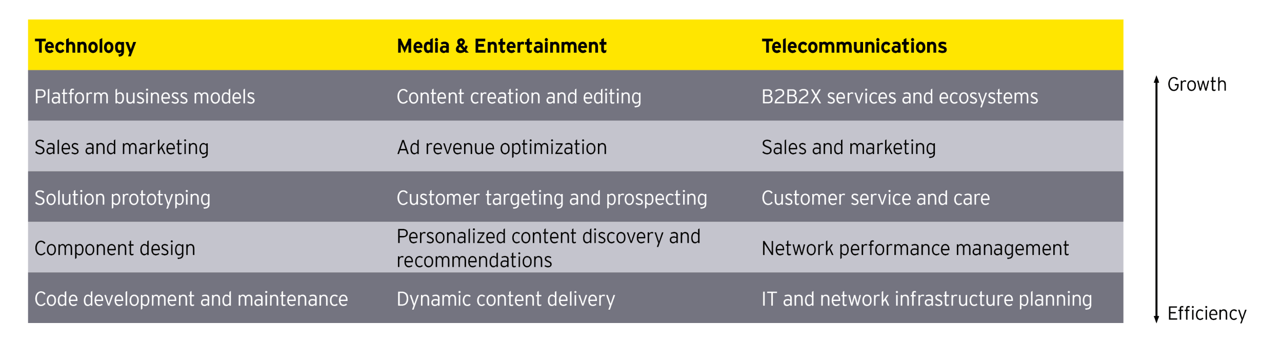 A table showing the areas in technology, media and technology where GenAI can add value