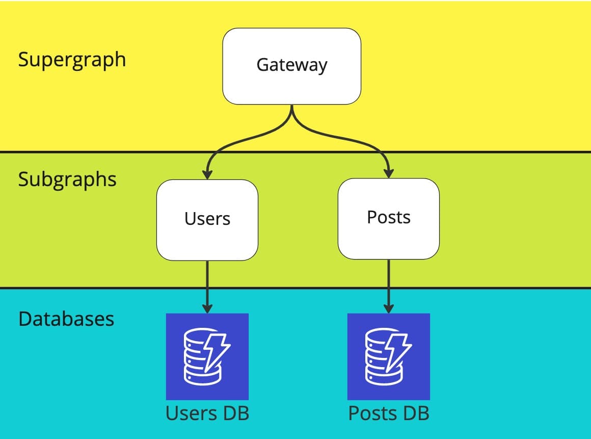 Supergraph Ii Mercurius and Apollo Interoperability