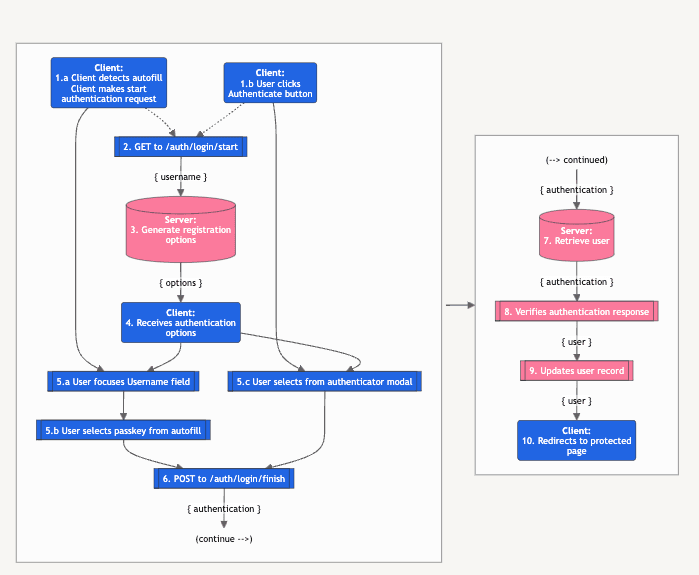 Passly Next-Gen User Security: Exploring Passkey Authentication