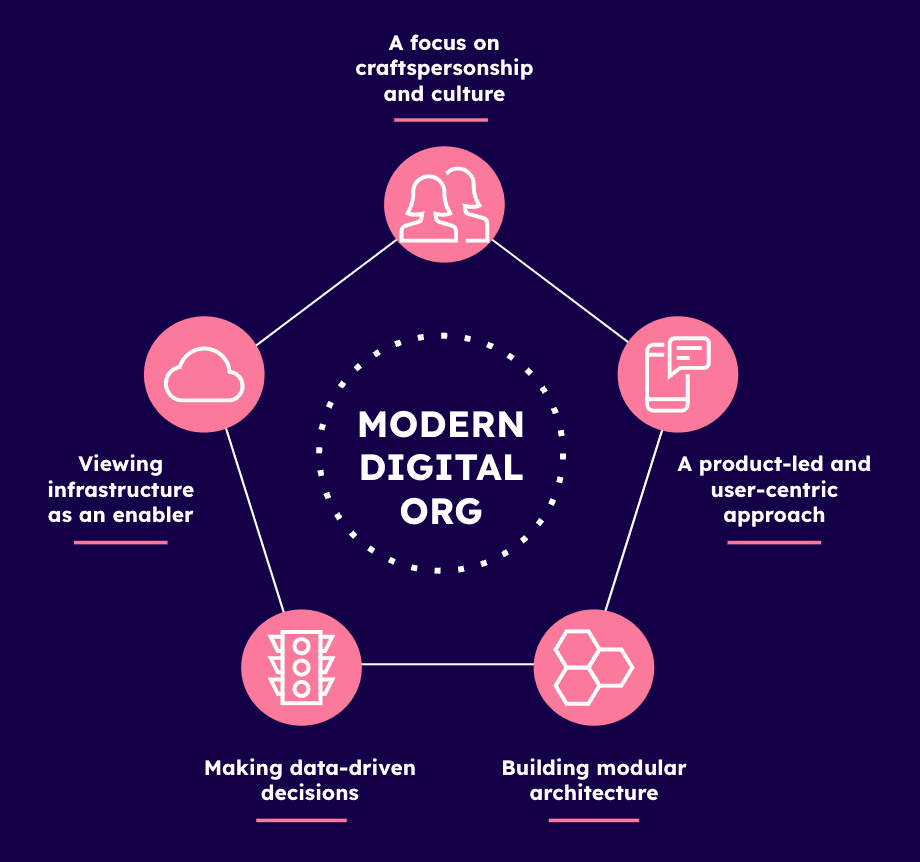 Digital Organization Methods The Modern Digital Organization Manifesto