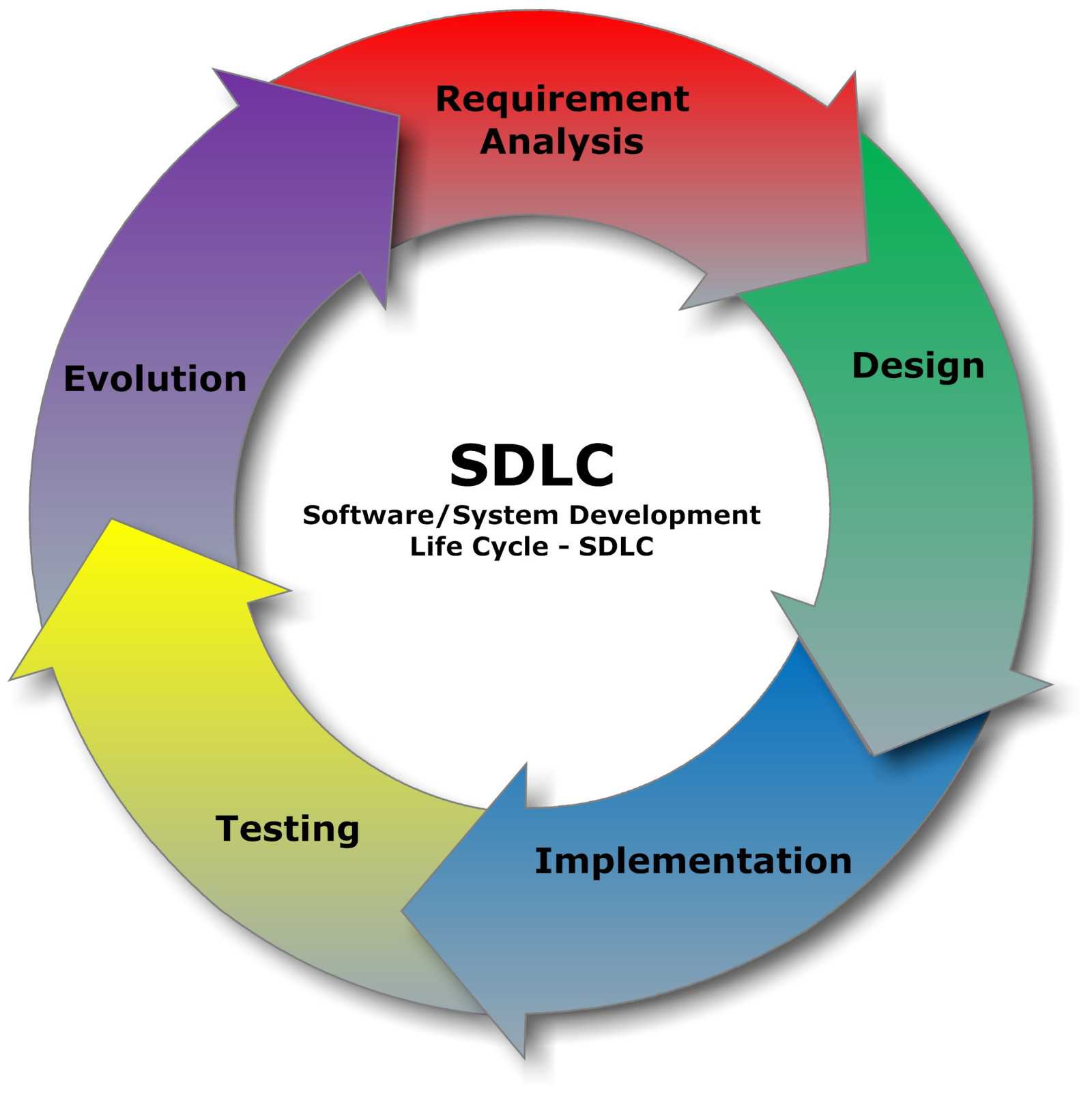 Software development life cycle