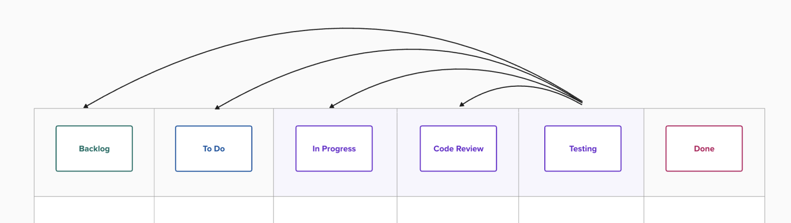 Phases of a software development sprint - quality assurance