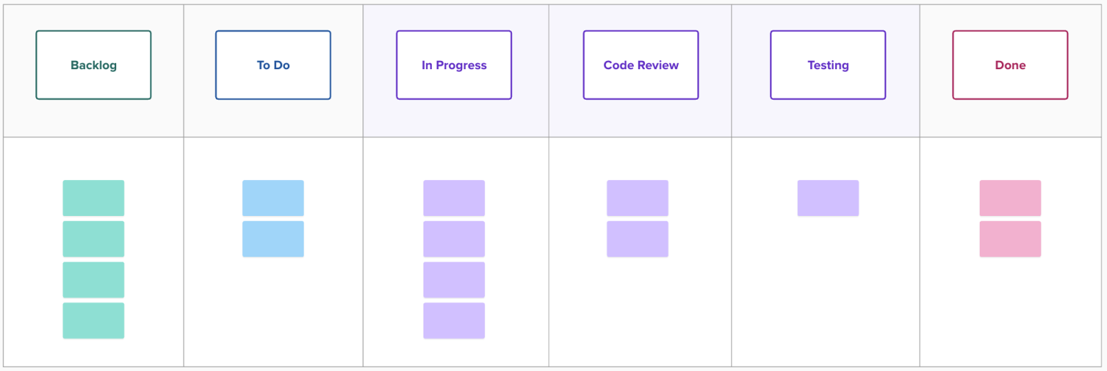 Phases of a software development sprint