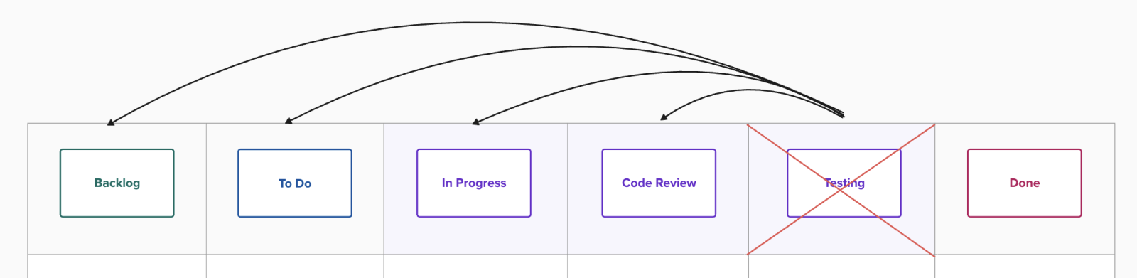 Phases of a software development sprint - no testing column