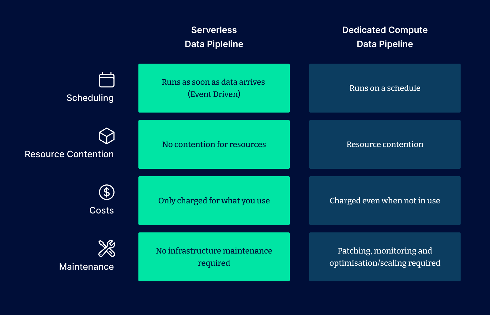 Serverless data pipeline VS dedicated compute data pipeline