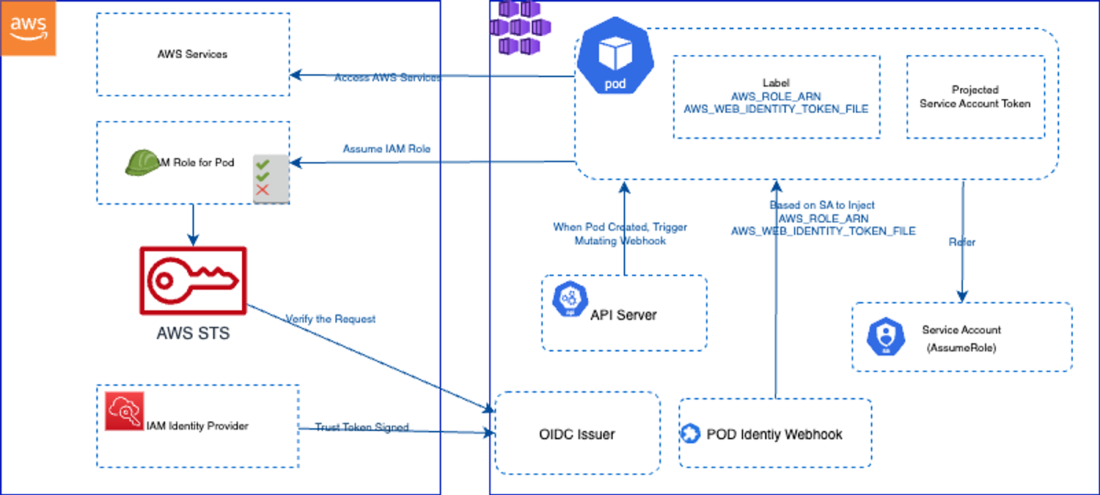 AWS solution