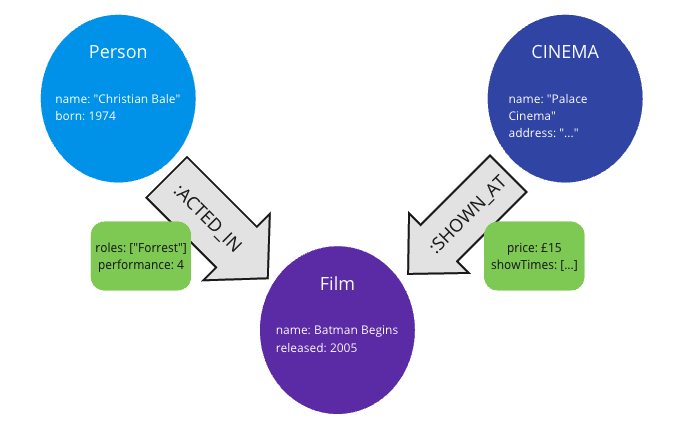 Graph data entity relationship diagram