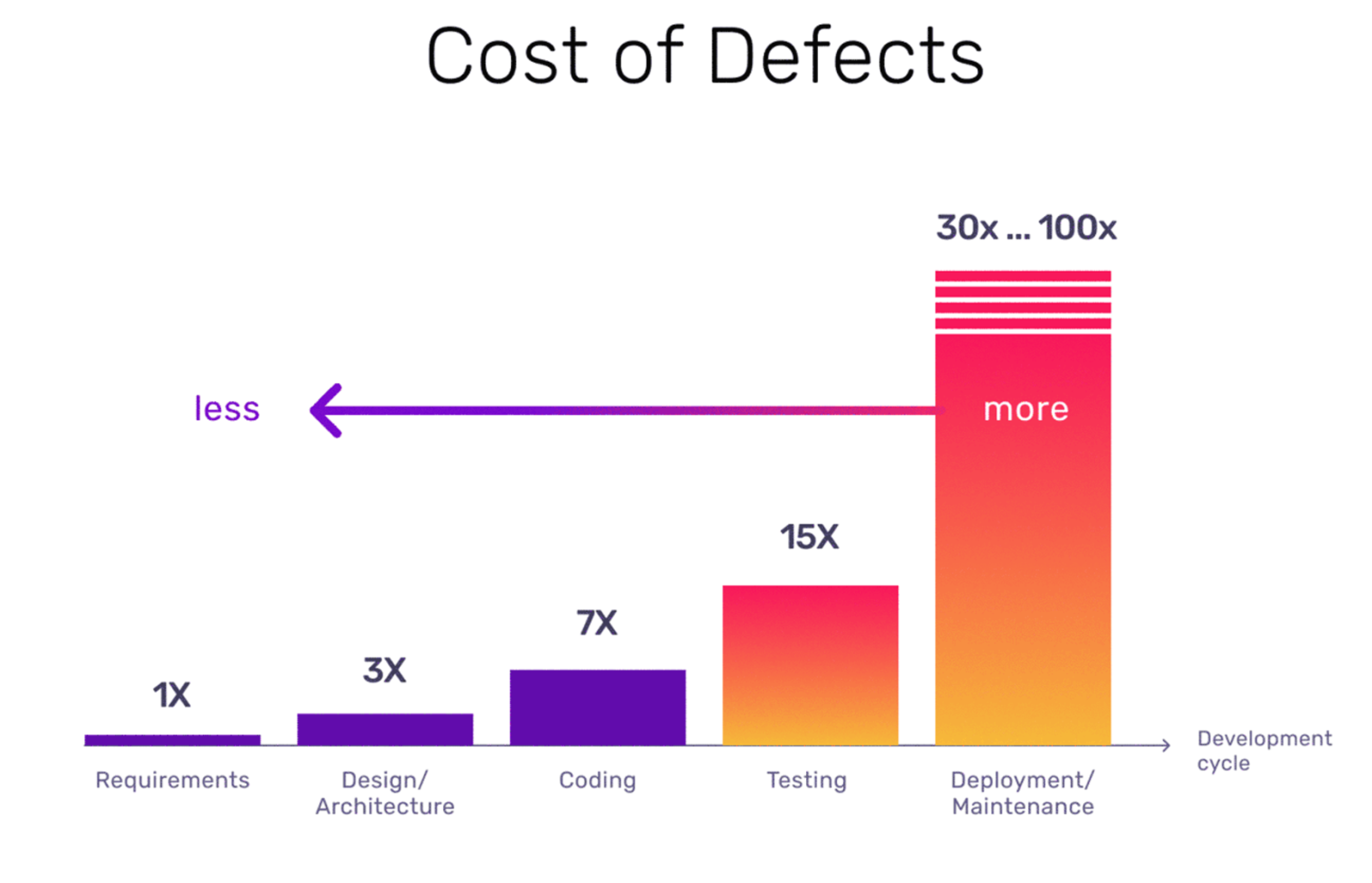 Cost of defects