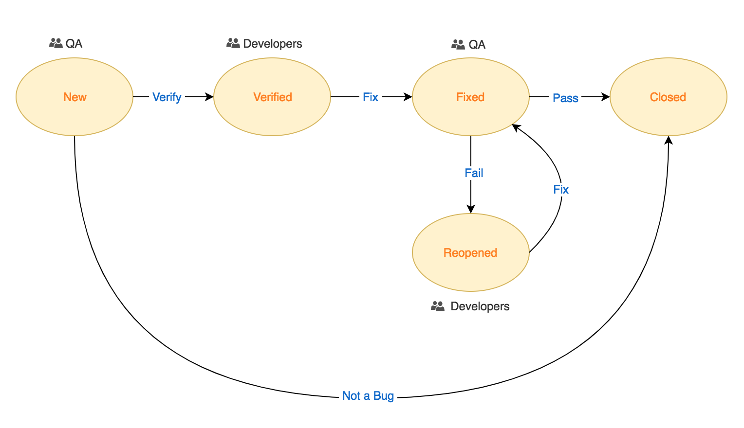 Bug workflow