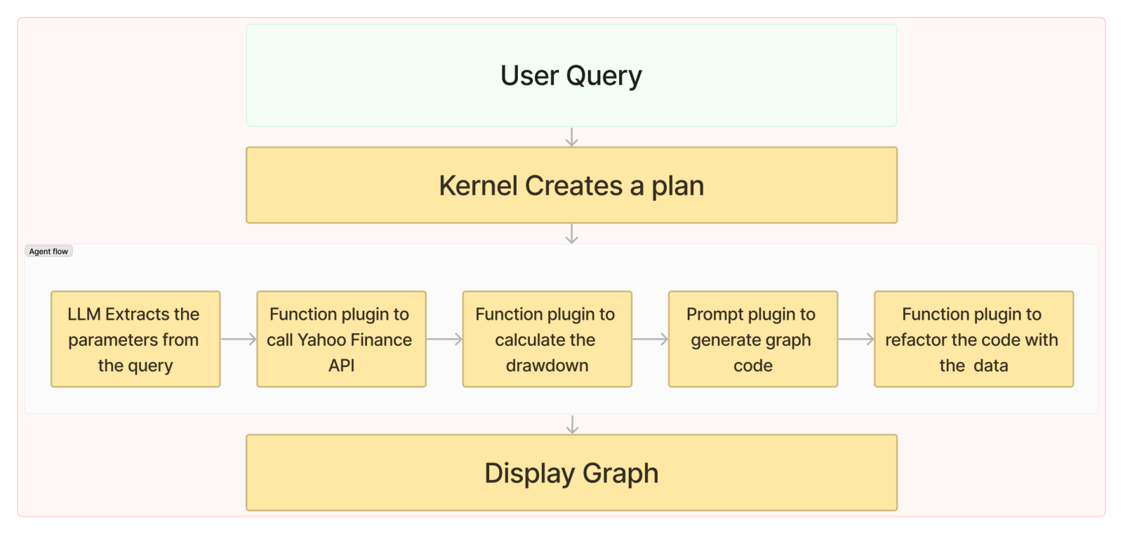 User query