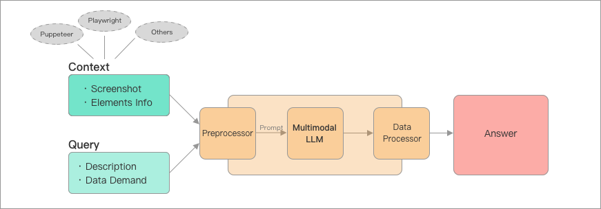 How Midscene.js. works