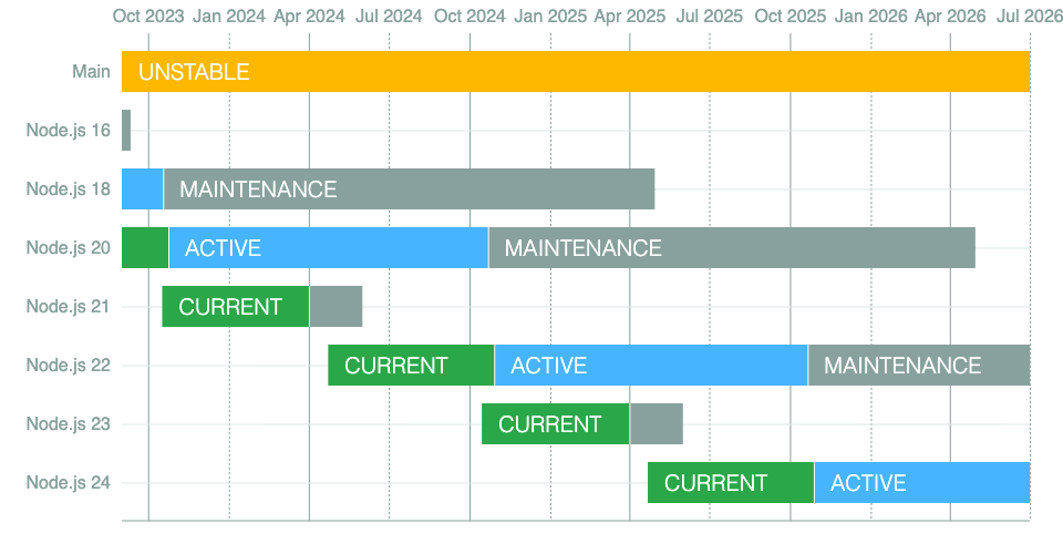 A timeline showing the status of Node.js releases as of May 2024