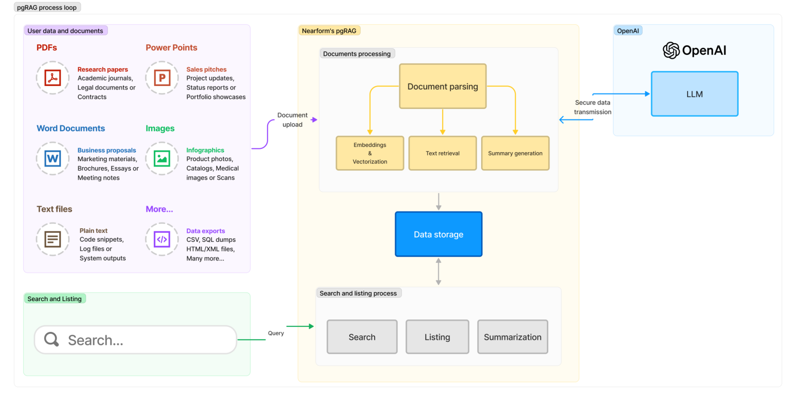 The pgRag data flow chart, all the date is stored using a Postgres database