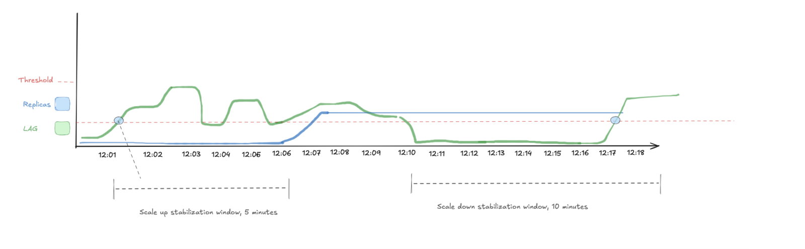 Default scale up and scale down window — five minutes and ten minutes 