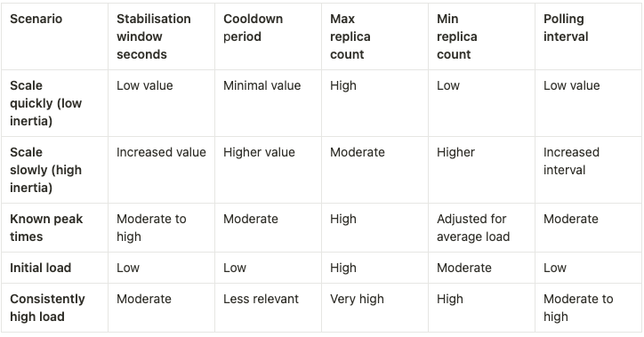 General guidance for Kubernetes autoscaling