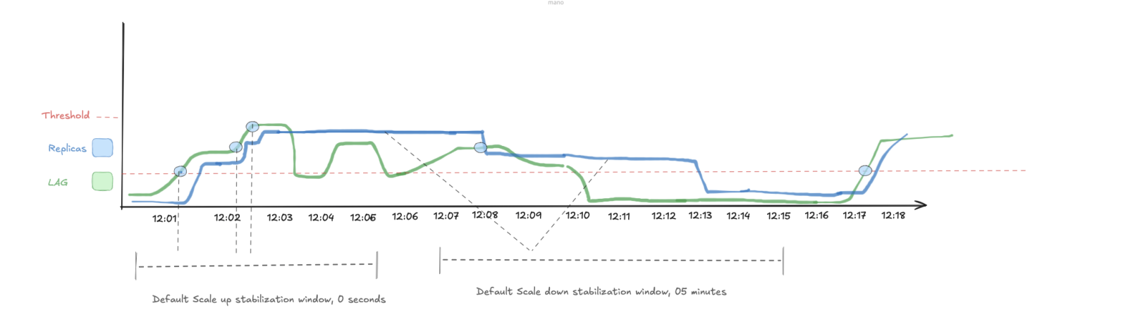 Default scale up and scale down window — zero seconds and five minutes 