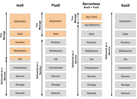 Serverless architecture