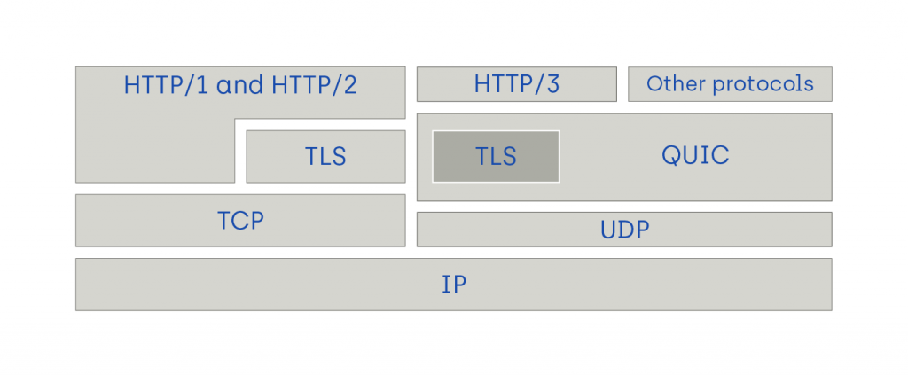 graphic illustrating HTTP/3 with QUIC vs. HTTP/1&2 with TPC