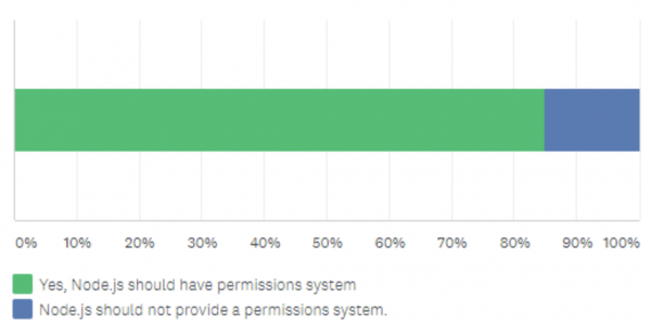 Twitter poll on file permissions in node.js