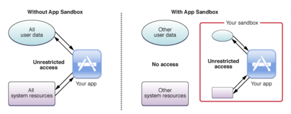 permissions in node.js, app sandbox