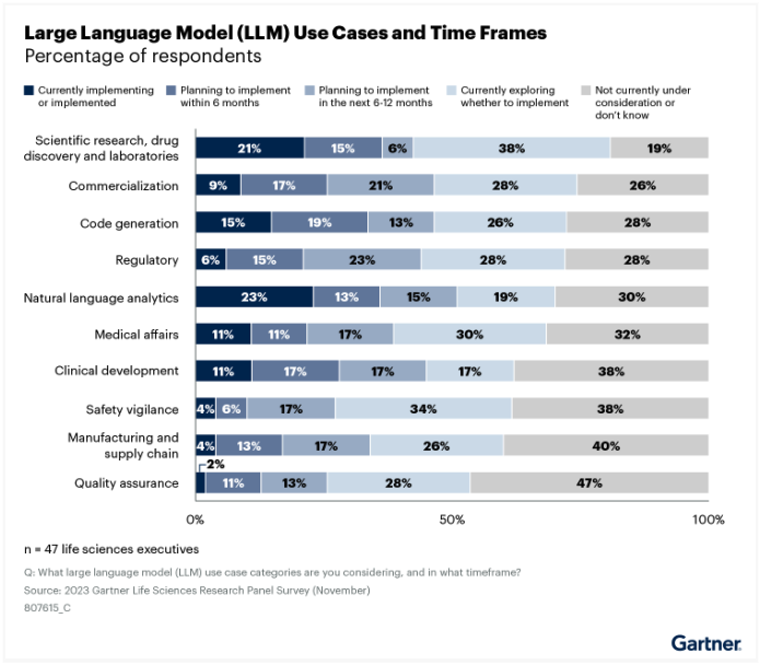 A graph showing the use cases for large language models (LLMs).