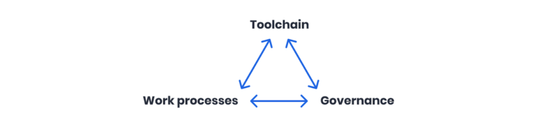 Design system of systems workchain process tools