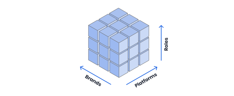 Design system of systems brands platforms roles