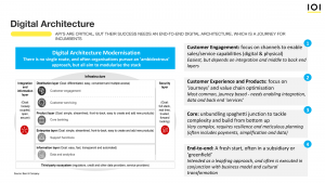 Digital Architecture graphic for API Banking