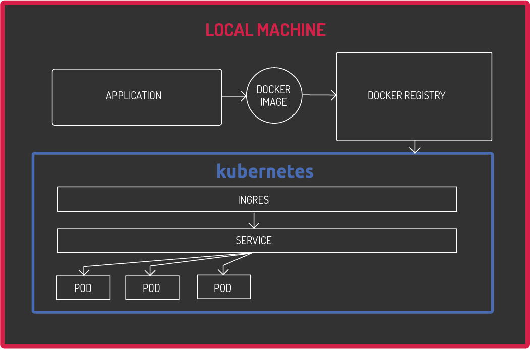 A diagram highlighting a local Kubernetes cluster setup