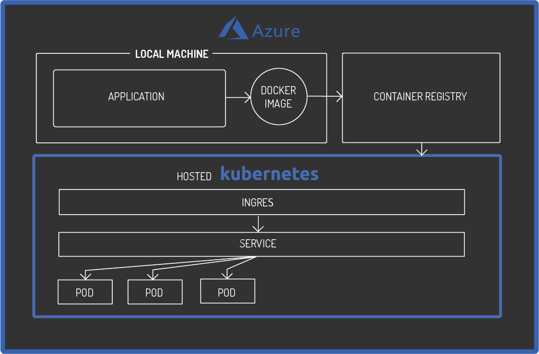 A diagram highlighting a hosted Kubernetes cluster setup on Microsoft