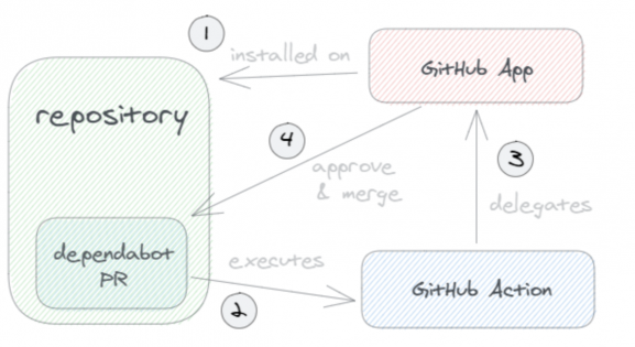 logic diagram of operation of the GitHub Action with the GitHub App