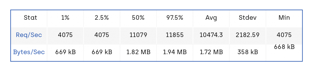 hapi performance autocannon before async fixes