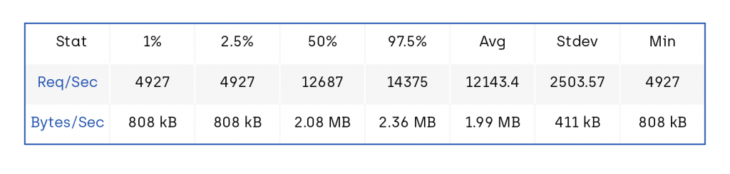 hapi performance autocannon after async fixes