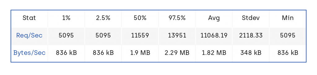 hapi performance autocannan benchmark