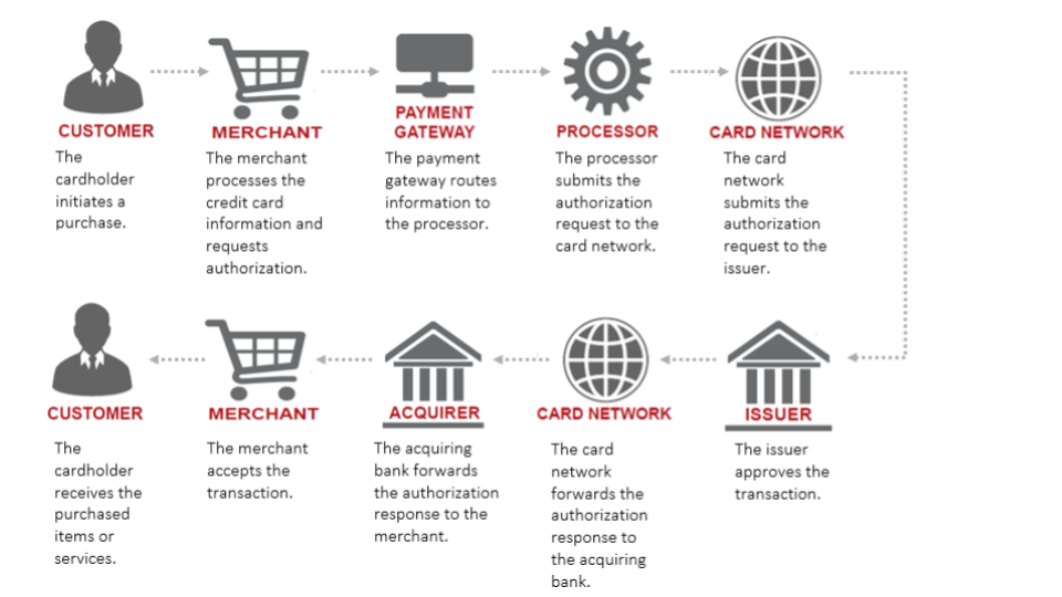 Traditional card payments cycle