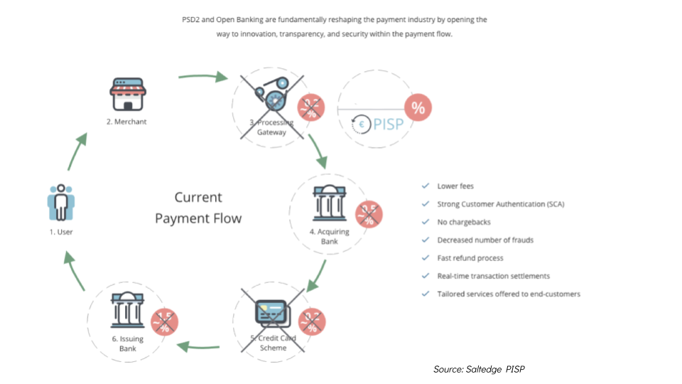 Open payments cycle