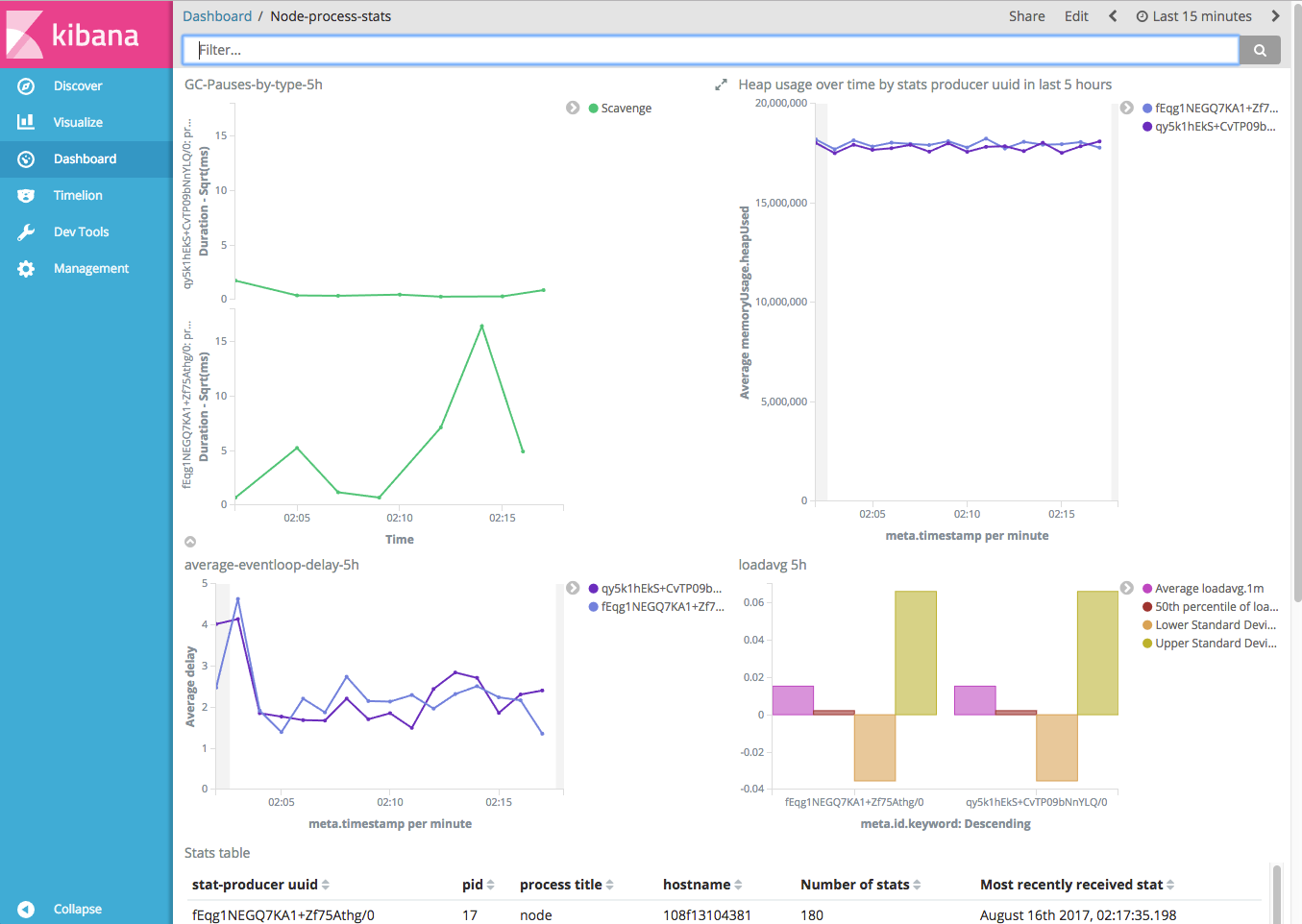 Node.js performance monitoring: Kibana Dashboards