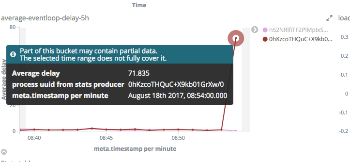 Node.js performance monitoring: Event loop