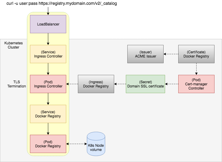 Architecture of Public Docker Registry in Kubernetes