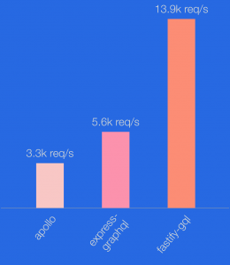 fastify-GraphQL performance comparison to express and apollo