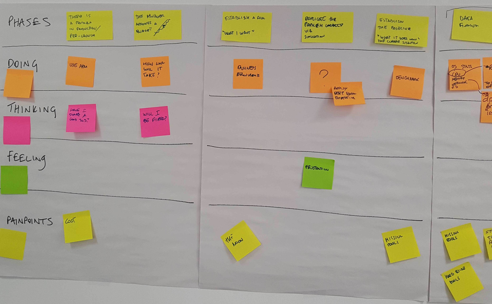 photo of a whiteboard with design sprint as-is user journey map illustrating Alex