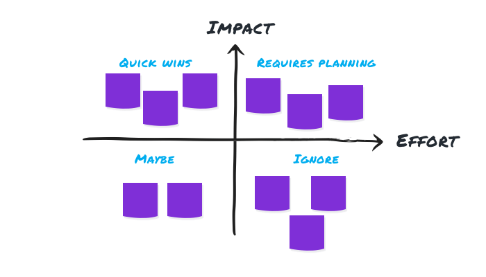 Effor/Impact decision making process
