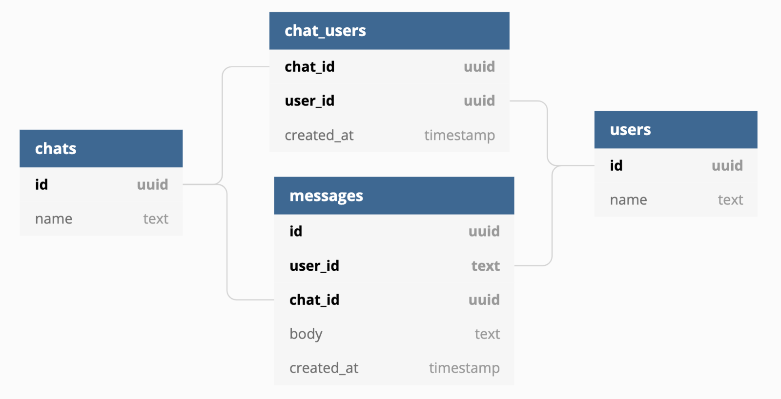 Data Model