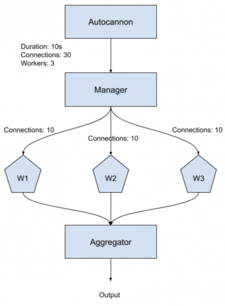 Autocannon workflow