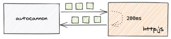 diagram of load testing with autocannon