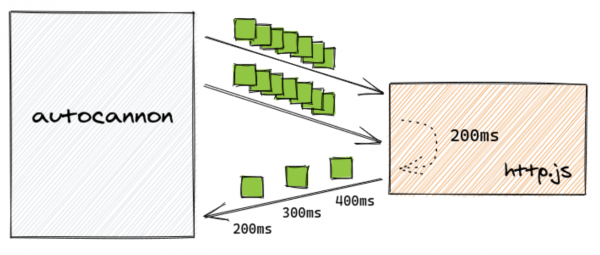 diagram of increasing load on the application using Fastify under-pressure plugin