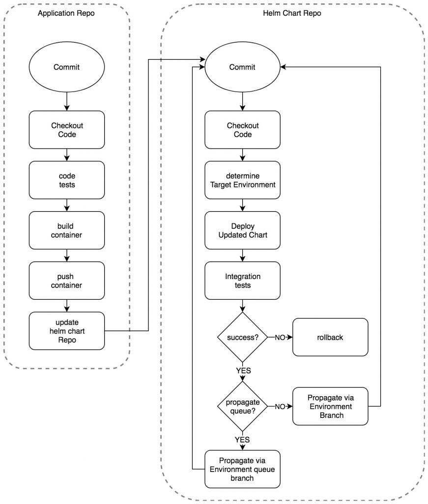 CircleCI setup