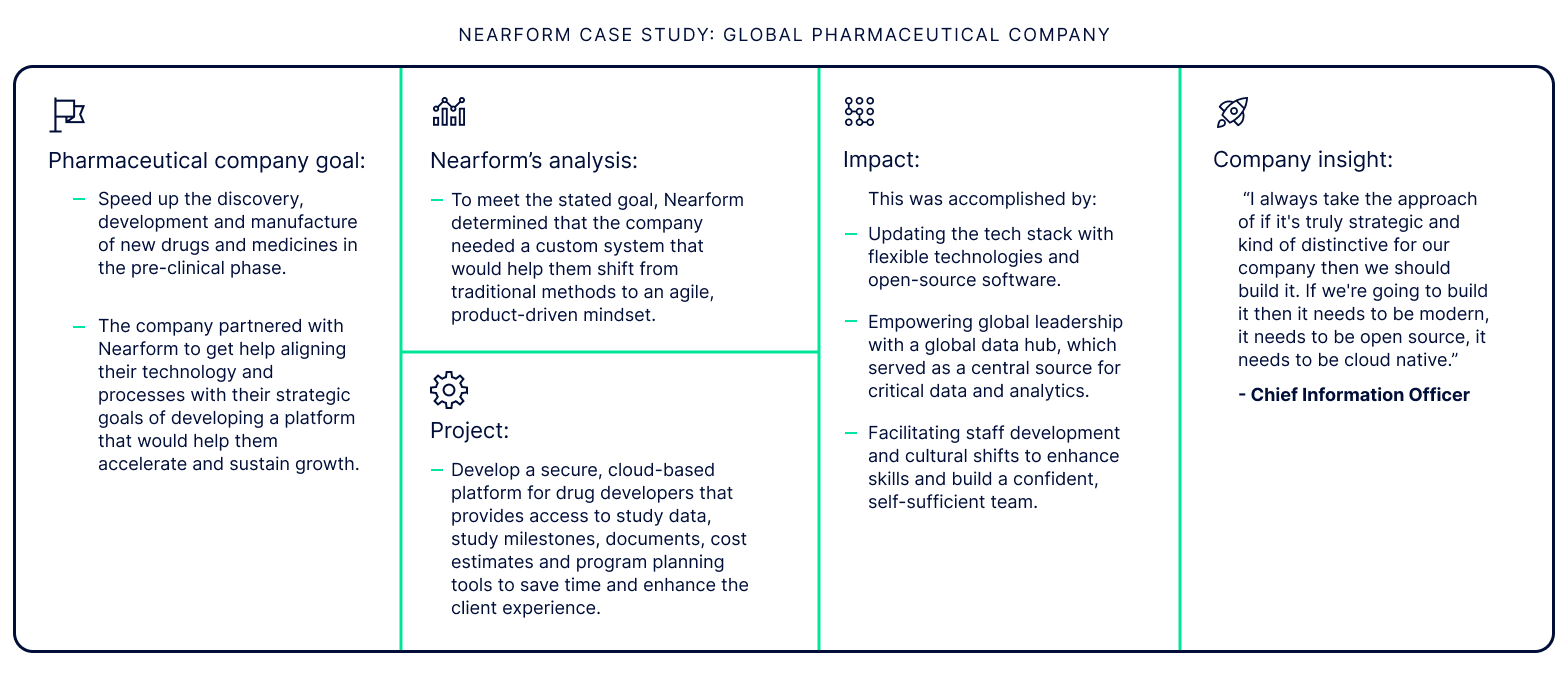 A nearform case study of a global pharmaceutical company.